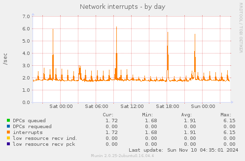 Network interrupts