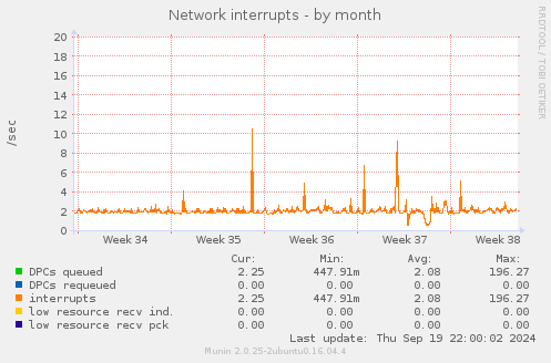 Network interrupts