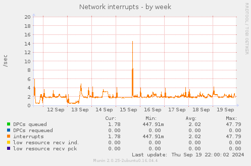 Network interrupts