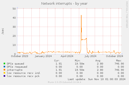 Network interrupts