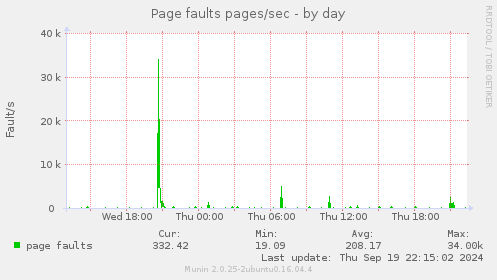 Page faults pages/sec