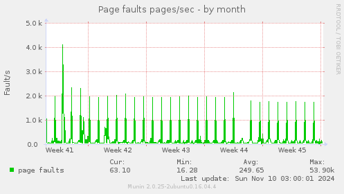 Page faults pages/sec