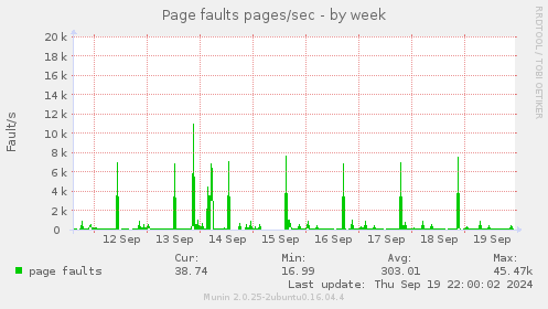 Page faults pages/sec