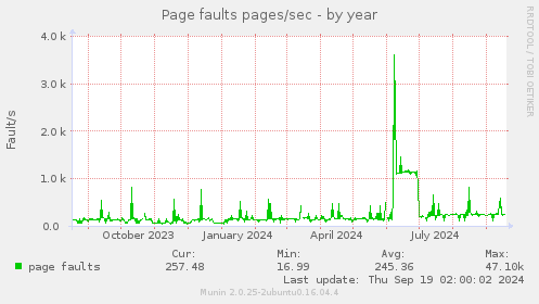 Page faults pages/sec