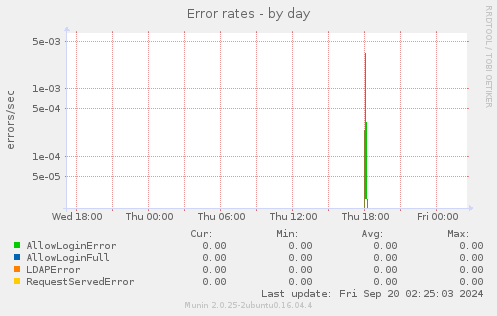 daily graph