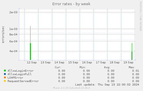 Error rates