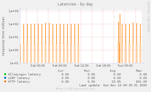 Latencies