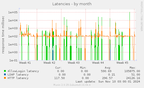 Latencies