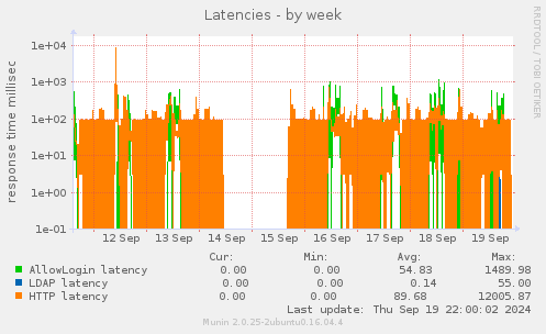 Latencies