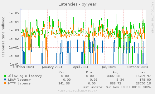 Latencies