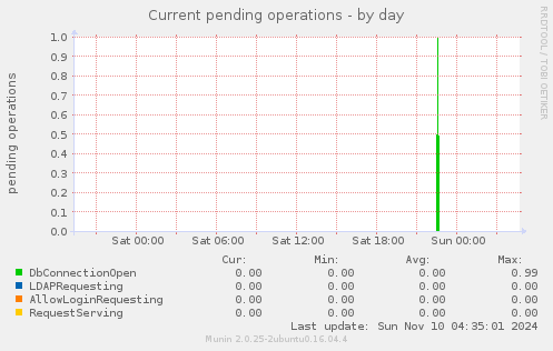 Current pending operations