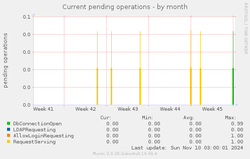 Current pending operations