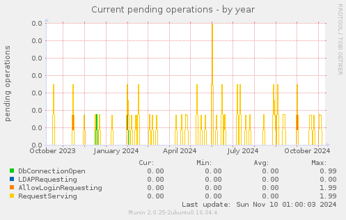 Current pending operations