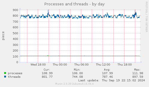 Processes and threads