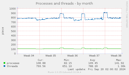 monthly graph