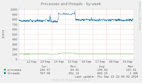 weekly graph