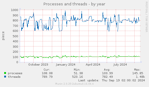 Processes and threads