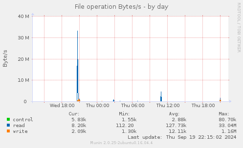 File operation Bytes/s