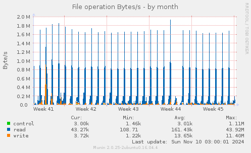 File operation Bytes/s