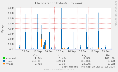 File operation Bytes/s