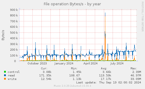 File operation Bytes/s