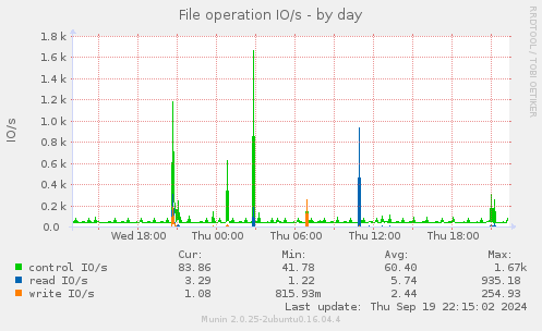 daily graph