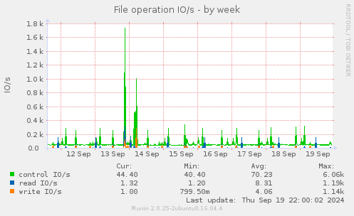 weekly graph