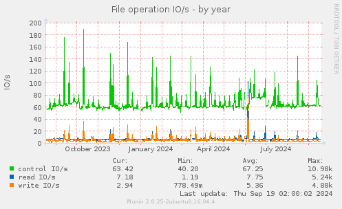 File operation IO/s