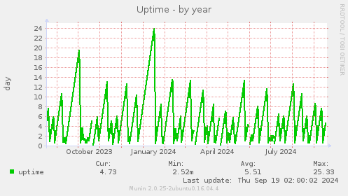 Uptime