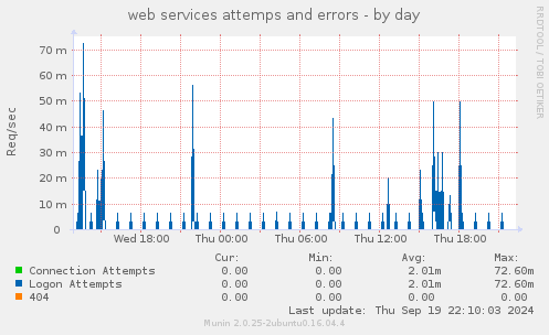 web services attemps and errors