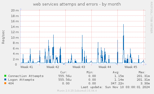 web services attemps and errors