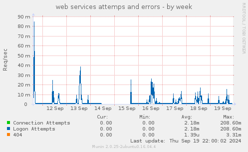 web services attemps and errors