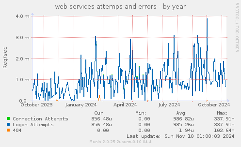 web services attemps and errors