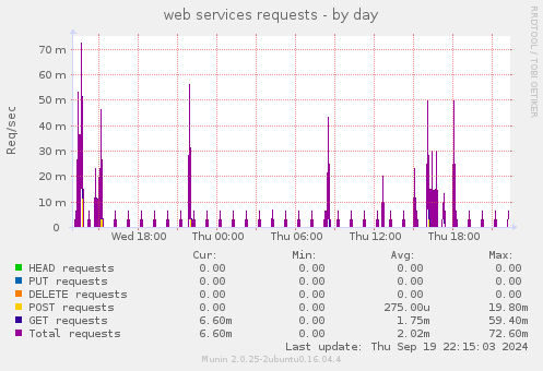 web services requests