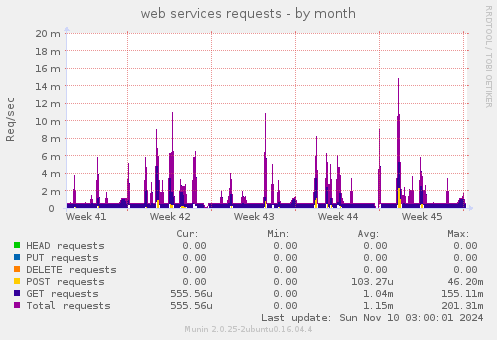 web services requests