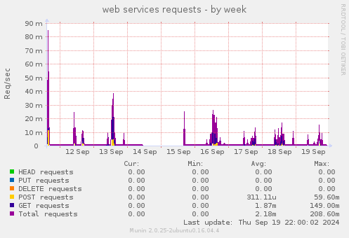 web services requests