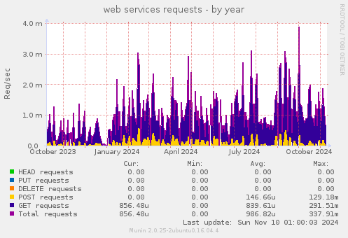 web services requests