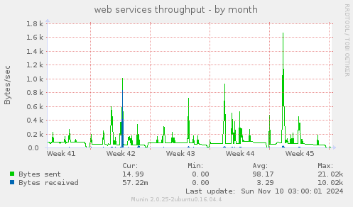 web services throughput