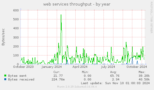 web services throughput