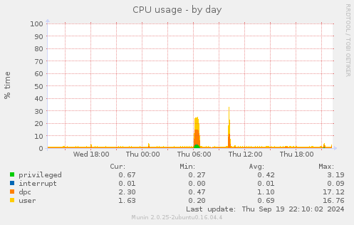 CPU usage