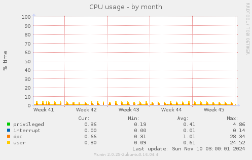 CPU usage