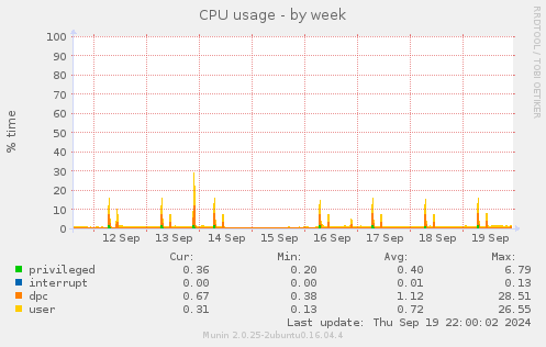 CPU usage