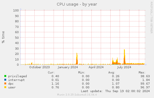 CPU usage