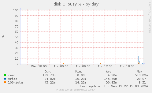 disk C: busy %