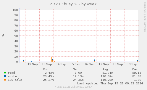 disk C: busy %