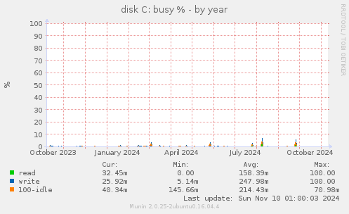 disk C: busy %