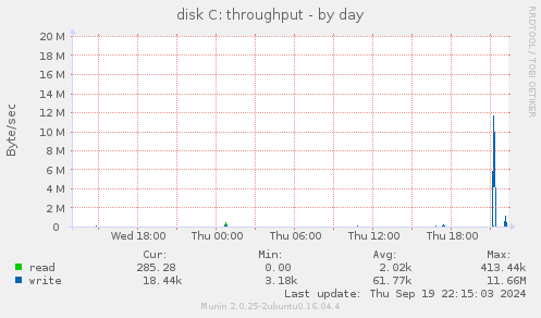 disk C: throughput