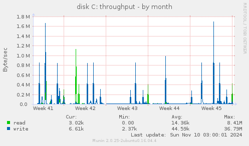 disk C: throughput