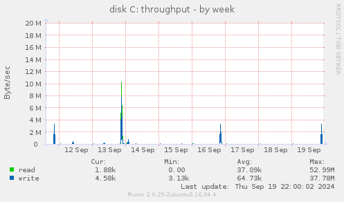 disk C: throughput