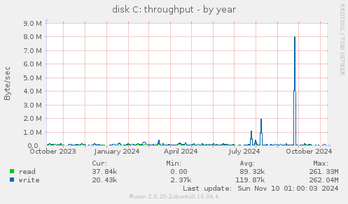 disk C: throughput